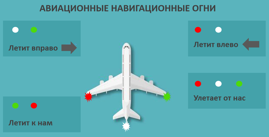 Что общего между самолетами. Навигационные огни самолета. Бортовые навигационные огни самолета. Габаритные огни самолета. Сигнальные огни самолета.